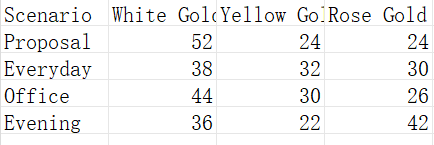 Grouped bars: metal preference shares for Proposal, Everyday, Office, and Evening