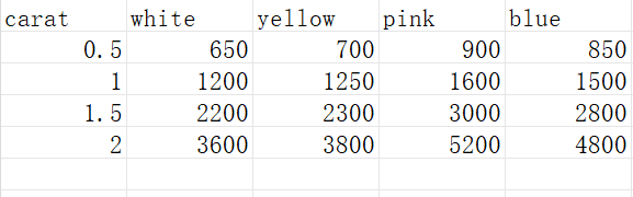 Line chart: median price vs carat for white, yellow, blue, and pink lab-grown diamonds