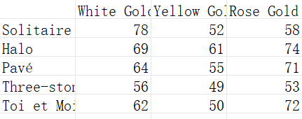 Heatmap showing style popularity by metal tone: White/Yellow/Rose Gold